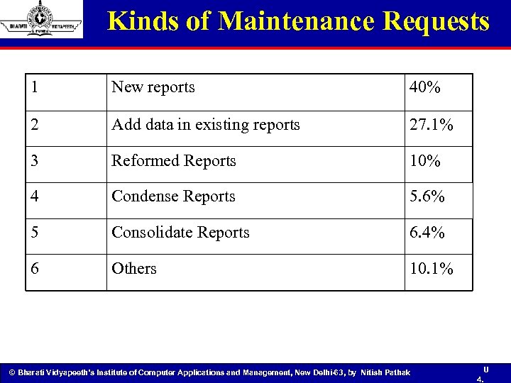 Kinds of Maintenance Requests 1 New reports 40% 2 Add data in existing reports