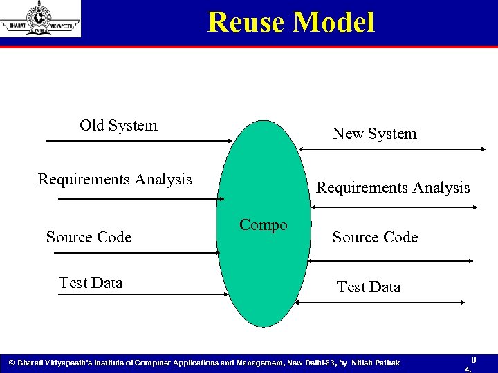 Reuse Model Old System New System Requirements Analysis Source Code Test Data Requirements Analysis