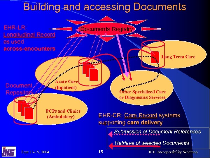 Building and accessing Documents EHR-LR: Longitudinal Record as used across-encounters Documents Registry Long Term