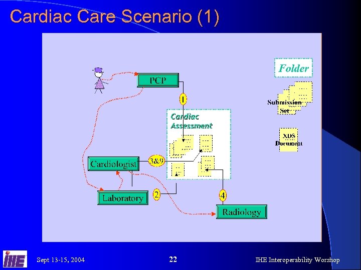 Cardiac Care Scenario (1) Sept 13 -15, 2004 22 IHE Interoperability Worshop 