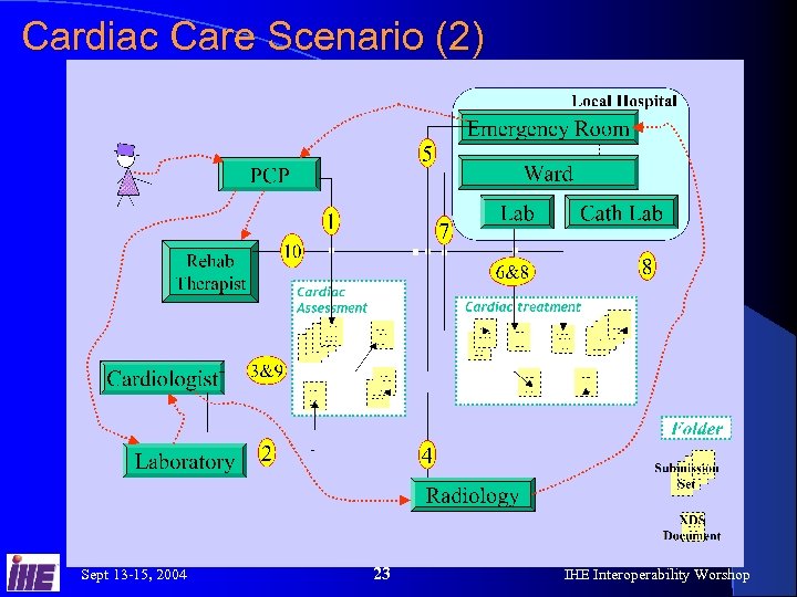 Cardiac Care Scenario (2) Sept 13 -15, 2004 23 IHE Interoperability Worshop 