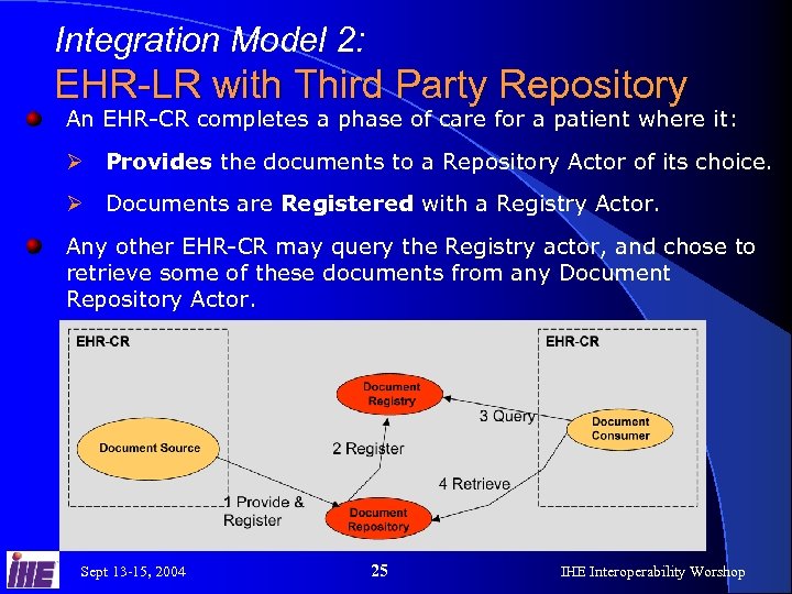 Integration Model 2: EHR-LR with Third Party Repository An EHR-CR completes a phase of