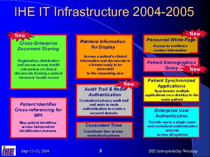 IHE IT Infrastructure 2004 -2005 New Cross-Enterprise Document Sharing Registration, distribution and access across