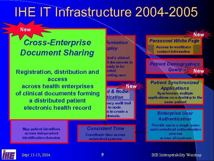 IHE IT Infrastructure 2004 -2005 New Retrieve Information Cross-Enterprise for Display Document Sharing a