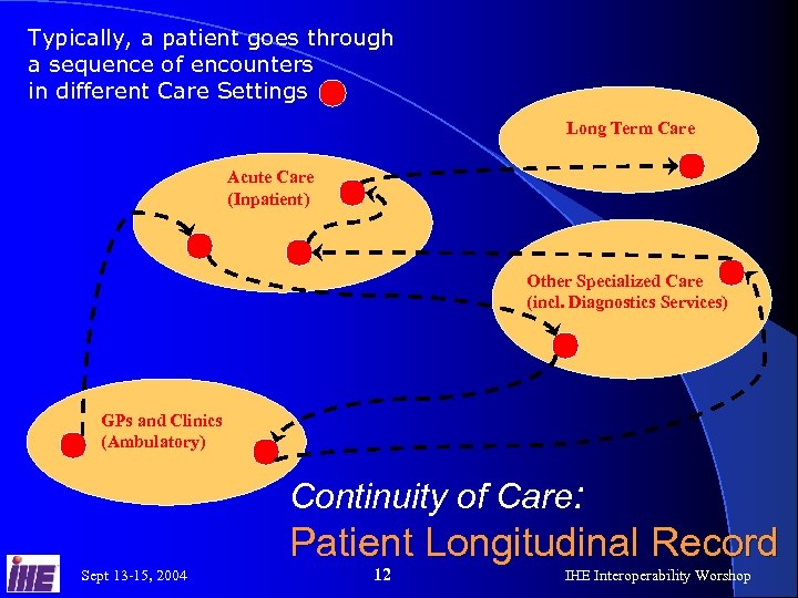 Typically, a patient goes through a sequence of encounters in different Care Settings Long