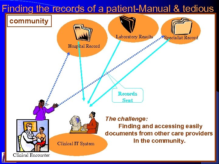 Finding the records of a patient-Manual & tedious community Laboratory Results Specialist Record Hospital