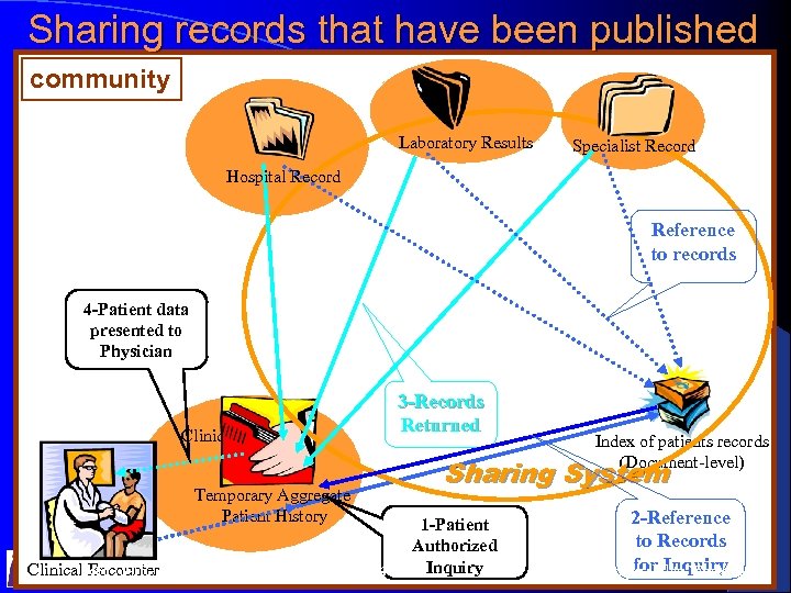 Sharing records that have been published community Laboratory Results Specialist Record Hospital Record Reference