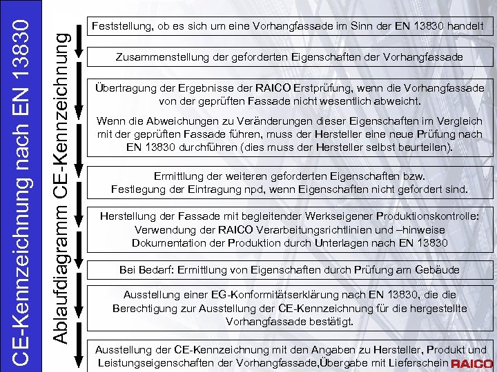 Ablaufdiagramm CE-Kennzeichnung nach EN 13830 Feststellung, ob es sich um eine Vorhangfassade im Sinn