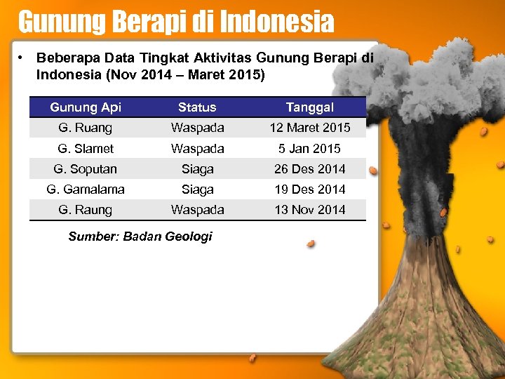 Gunung Berapi di Indonesia • Beberapa Data Tingkat Aktivitas Gunung Berapi di Indonesia (Nov