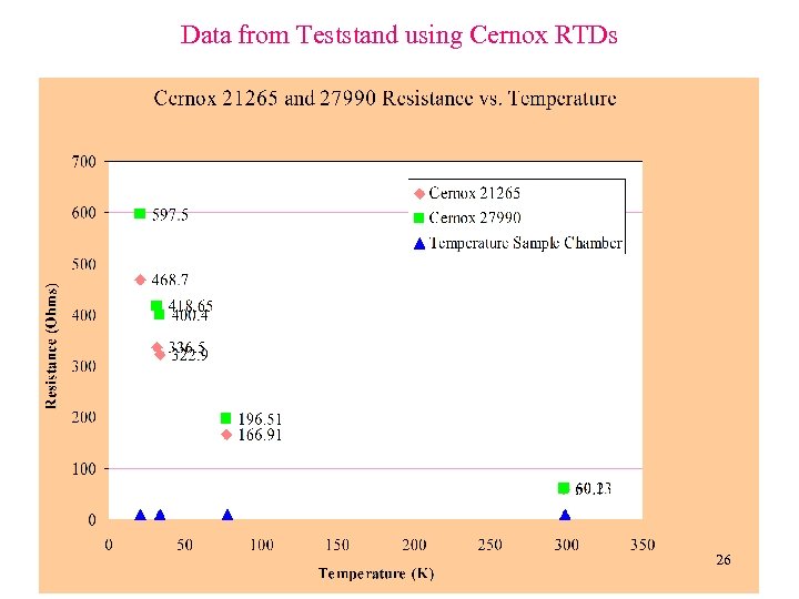 Data from Teststand using Cernox RTDs 26 