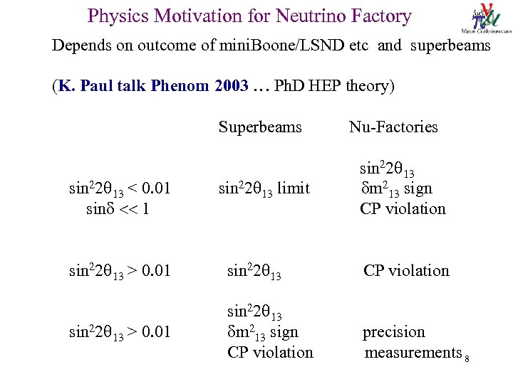 Physics Motivation for Neutrino Factory Depends on outcome of mini. Boone/LSND etc and superbeams
