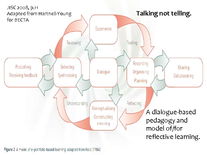 JISC 2008, p. 11 Adapted from Hartnell-Young for BECTA Talking not telling. A dialogue-based