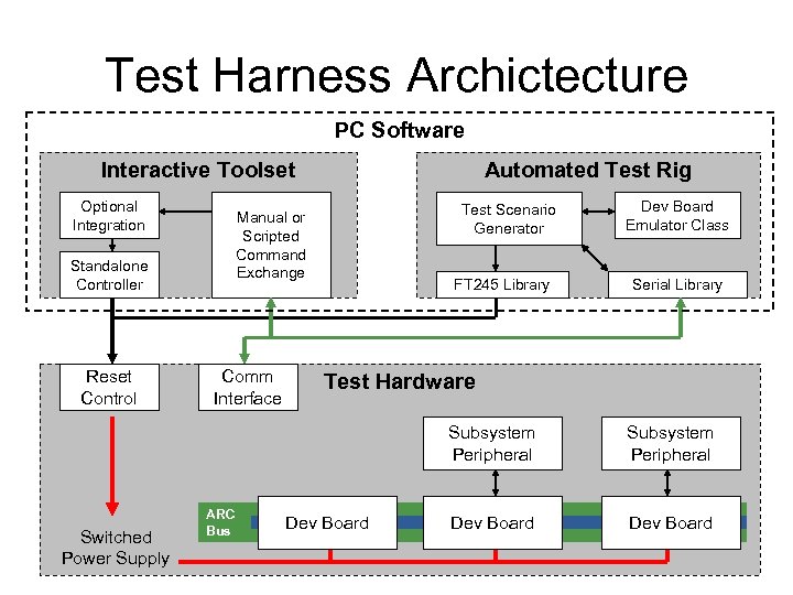 Test Harness Archictecture PC Software Interactive Toolset Optional Integration Test Scenario Generator Manual or