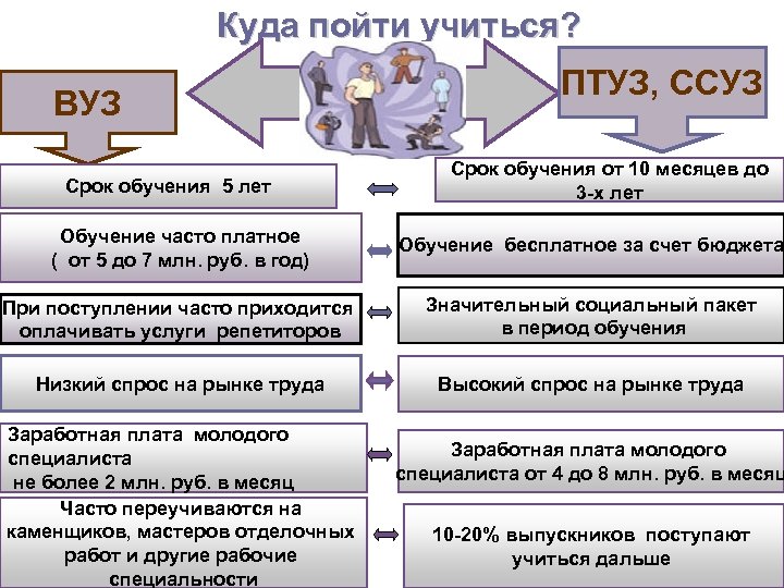 Куда пойти учиться? ВУЗ Срок обучения 5 лет ПТУЗ, ССУЗ Срок обучения от 10