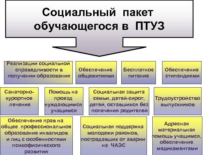 Социальный пакет обучающегося в ПТУЗ Реализации социальной справедливости в получении образования Санаторнокурортное лечение Обеспечение