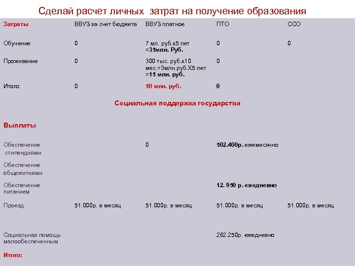 Сделай расчет личных затрат на получение образования Затраты ВВУЗ за счет бюджета ВВУЗ платное