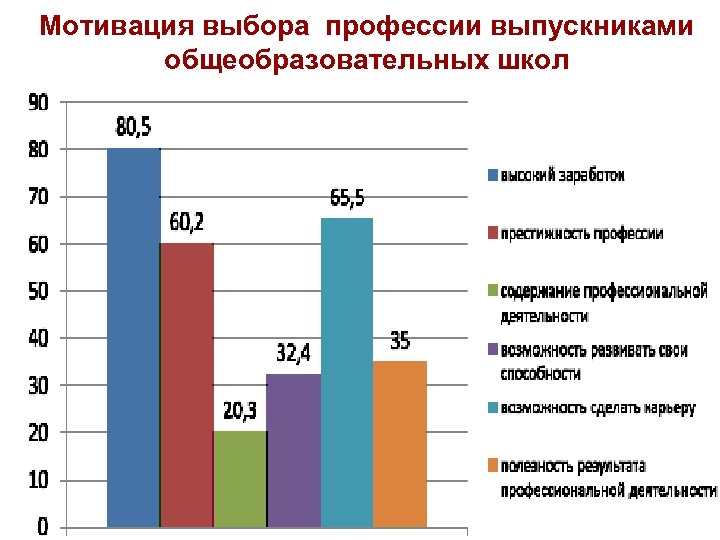 Мотивация выбора профессии выпускниками общеобразовательных школ 