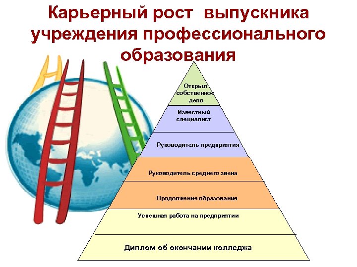 Карьерный рост выпускника учреждения профессионального образования Открыл собственное дело Известный специалист Руководитель предприятия Руководитель