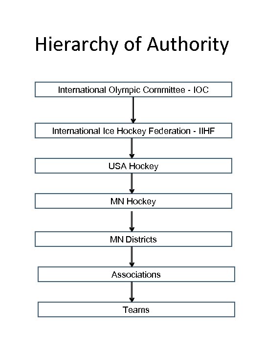 Hierarchy of Authority International Olympic Committee - IOC International Ice Hockey Federation - IIHF