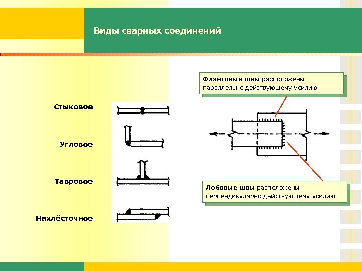 Виды сварных соединений Фланговые швы расположены параллельно действующему усилию Стыковое Угловое Тавровое Нахлёсточное Лобовые