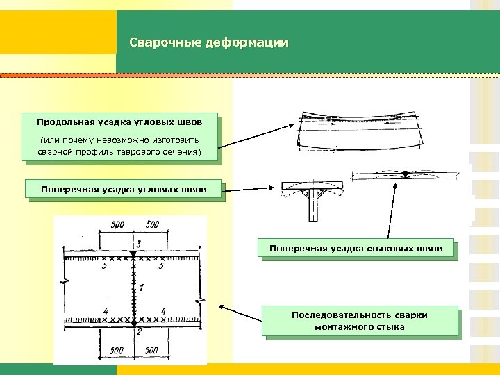 Сварочные деформации Продольная усадка угловых швов (или почему невозможно изготовить сварной профиль таврового сечения)