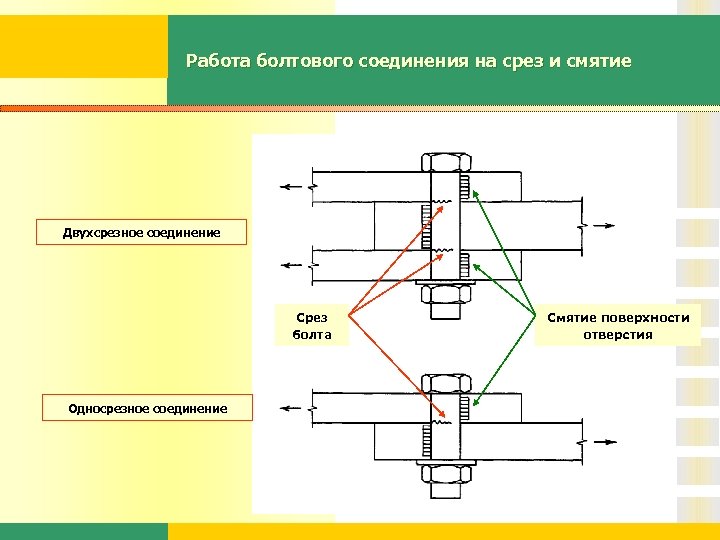 Работа болтового соединения на срез и смятие Двухсрезное соединение Срез болта Односрезное соединение Смятие