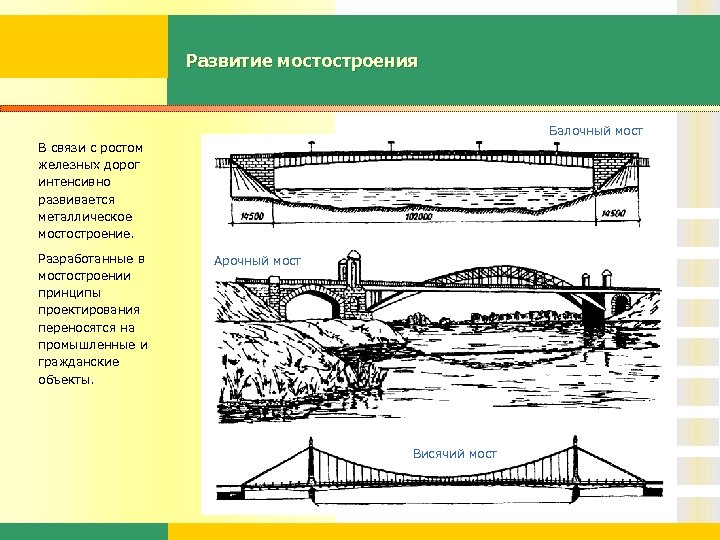 Развитие мостостроения Балочный мост В связи с ростом железных дорог интенсивно развивается металлическое мостостроение.