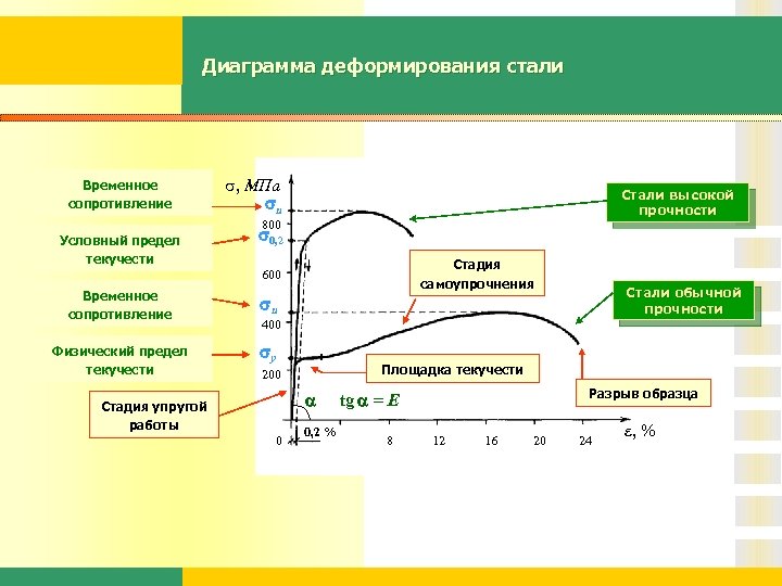 Диаграмма деформирования стали Временное сопротивление , МПа u Стали высокой прочности 800 Условный предел