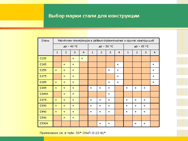 Выбор марки стали для конструкции Сталь Расчётная температура в районе строительства и группа конструкций