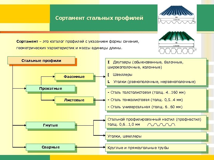 Сортамент стальных профилей Сортамент – это каталог профилей с указанием формы сечения, геометрических характеристик