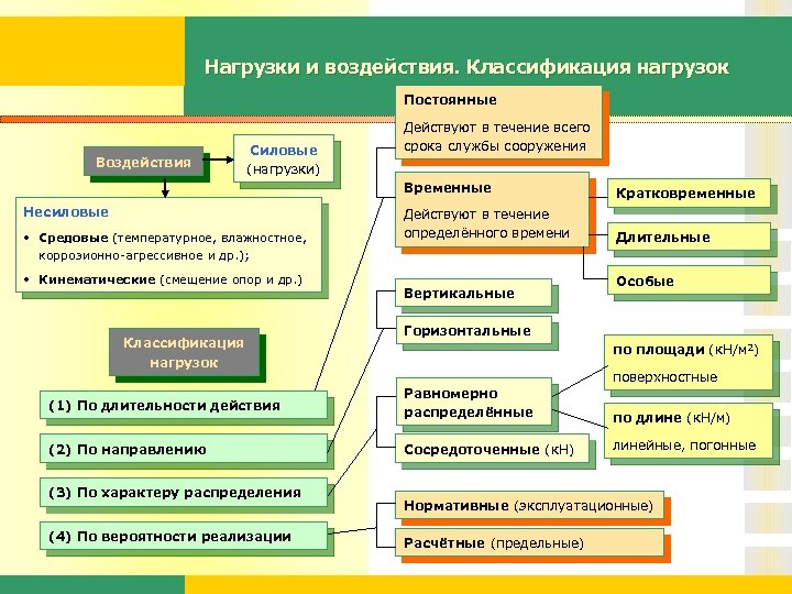 Нагрузки и воздействия. Классификация нагрузок Постоянные Воздействия Силовые (нагрузки) Действуют в течение всего срока