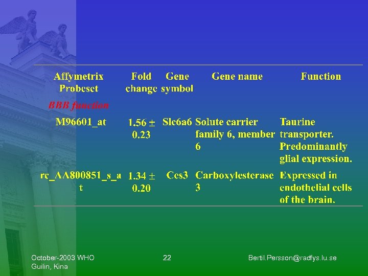October-2003 WHO Guilin, Kina 22 Bertil. Persson@radfys. lu. se 