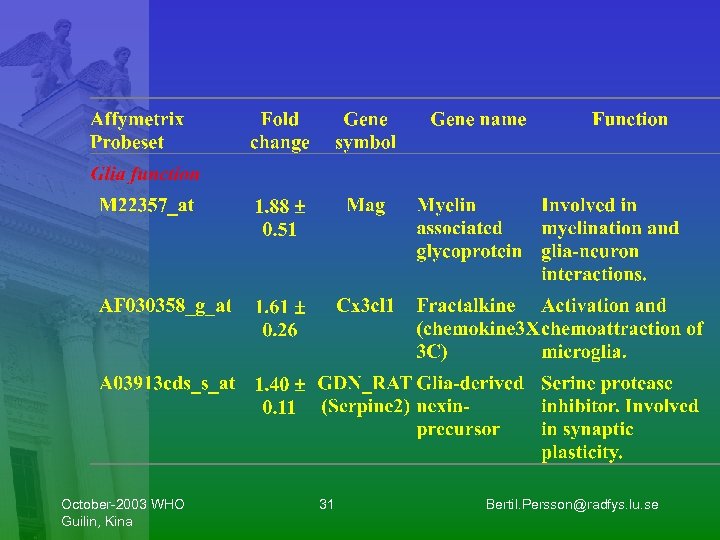 October-2003 WHO Guilin, Kina 31 Bertil. Persson@radfys. lu. se 