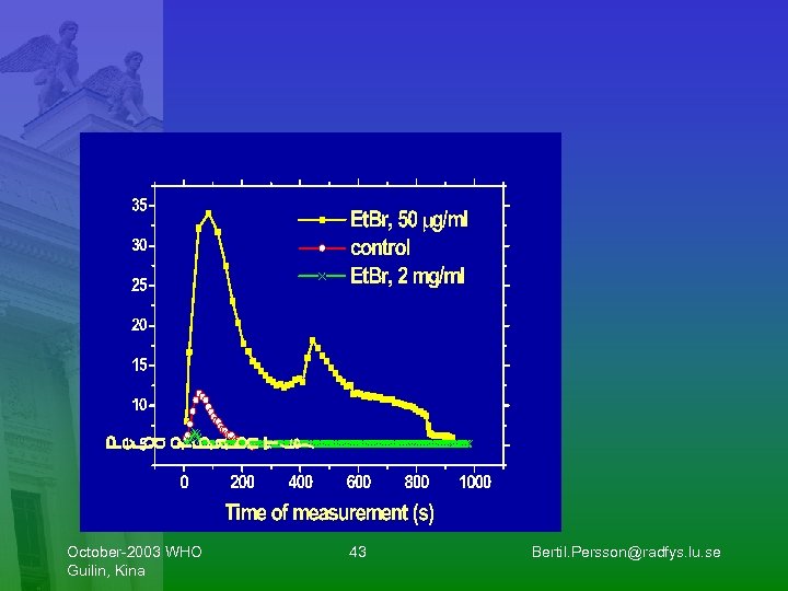 October-2003 WHO Guilin, Kina 43 Bertil. Persson@radfys. lu. se 