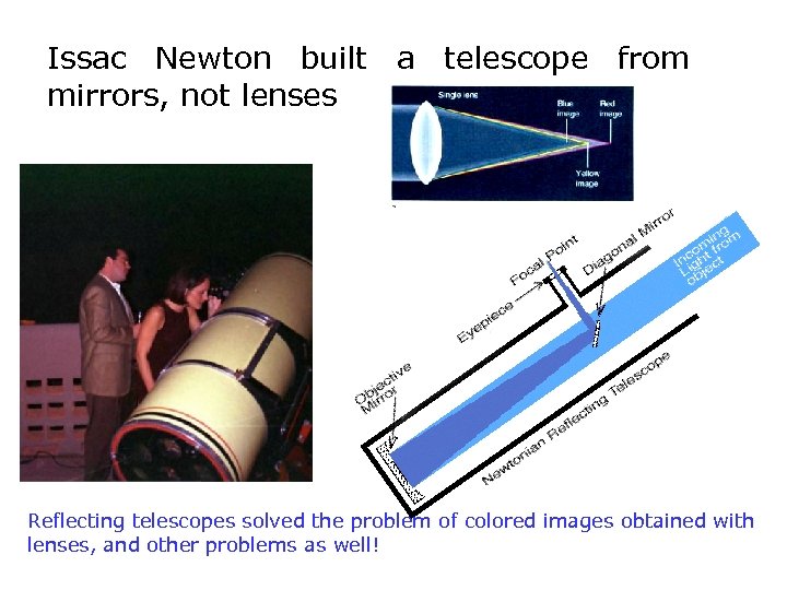 Issac Newton built a telescope from mirrors, not lenses Reflecting telescopes solved the problem