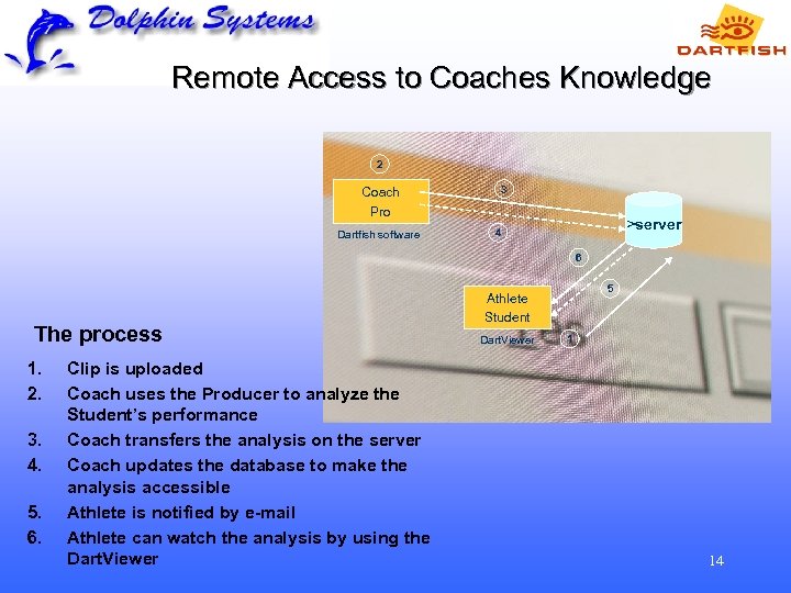 Remote Access to Coaches Knowledge 2 3 Coach Pro Dartfish software >server 4 6