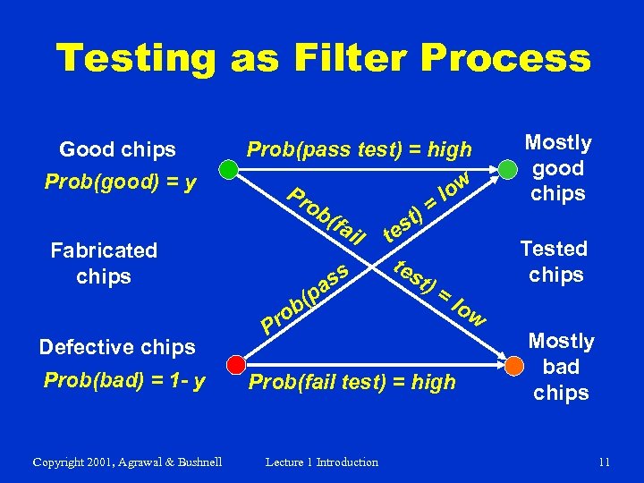 Testing as Filter Process Good chips Prob(good) = y Prob(pass test) = high Pr