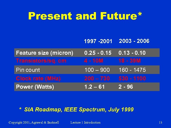 Present and Future* 1997 -2001 2003 - 2006 Feature size (micron) Transistors/sq. cm 0.