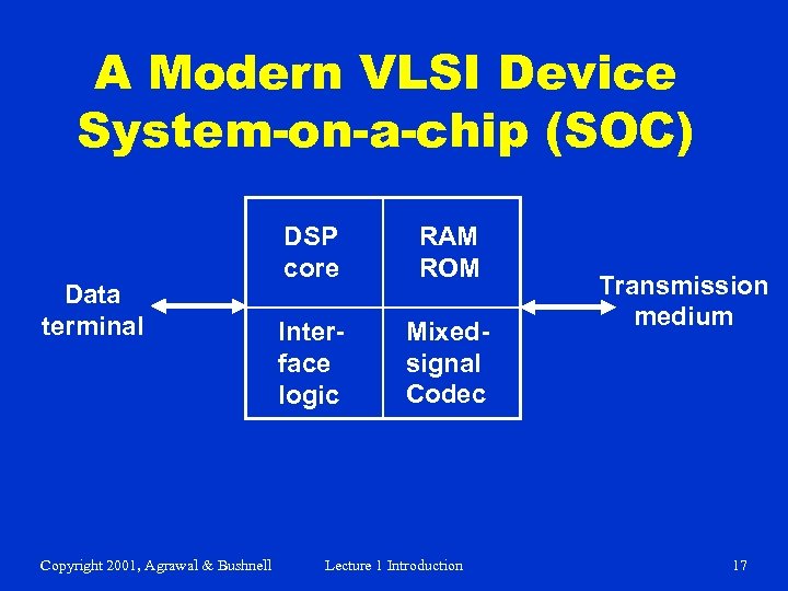 A Modern VLSI Device System-on-a-chip (SOC) Data terminal Copyright 2001, Agrawal & Bushnell DSP