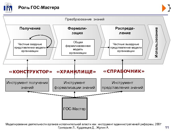 Роль ГОС-Мастера Получение Частные входные представления модели организации Формализация Общая формализованная модель организации «КОНСТРУКТОР»