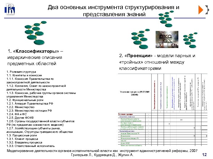Два основных инструмента структурирования и представления знаний 1. «Классификаторы» – иерархические описания предметных областей