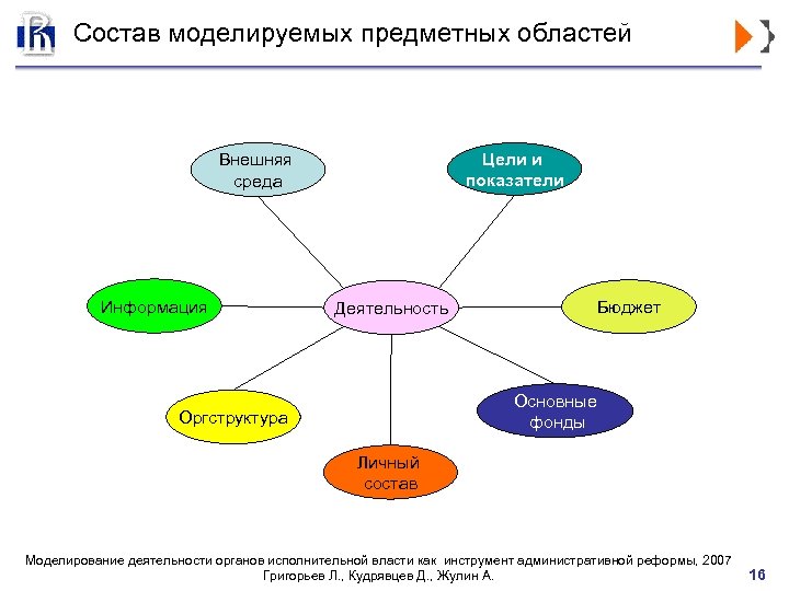 Внешних областей. Основные предметные области и инструменты. Моделирование работы органов. Предметная область деятельности. Направление и предметная область.