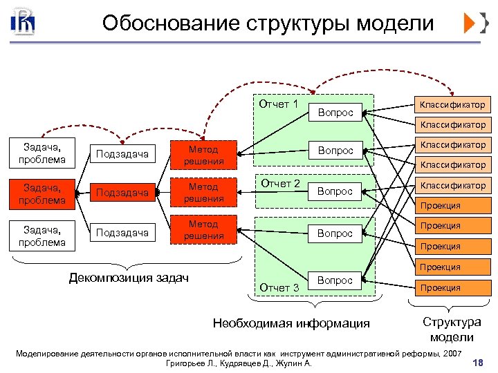 Обоснование структуры модели Отчет 1 Вопрос Классификатор Задача, проблема Подзадача Метод решения Вопрос Классификатор