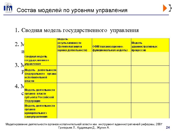 Состав моделей по уровням управления 1. Сводная модель государственного управления 2. Модель деятельности федерального