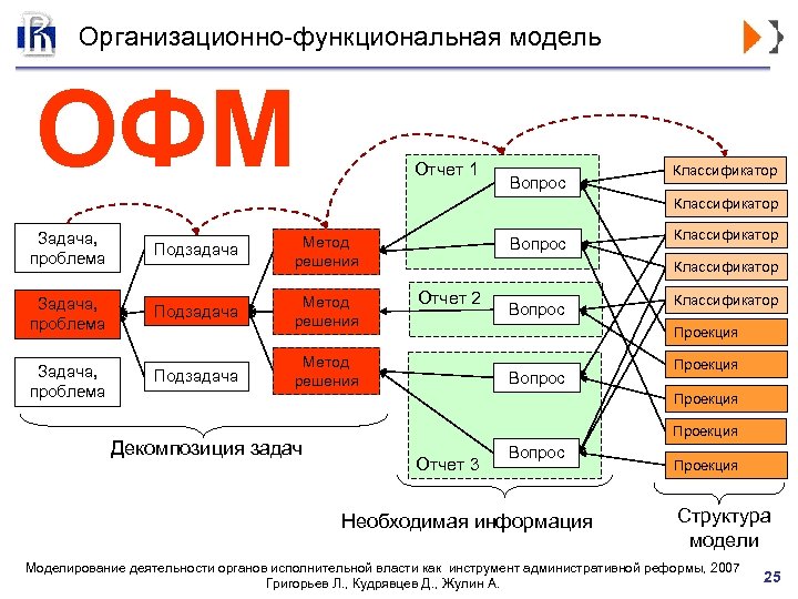 Офм мо карта