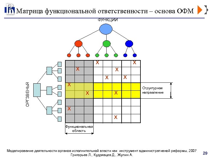 Матрица функциональной ответственности – основа ОФМ ФУНКЦИИ x ОРГЗВЕНЬЯ x x x x Структурное