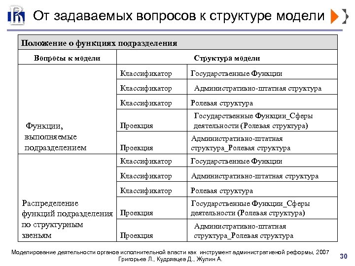От задаваемых вопросов к структуре модели Положение о функциях подразделения Вопросы к модели Структура