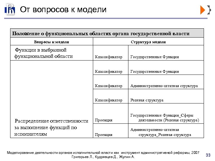От вопросов к модели Положение о функциональных областях органа государственной власти Вопросы к модели