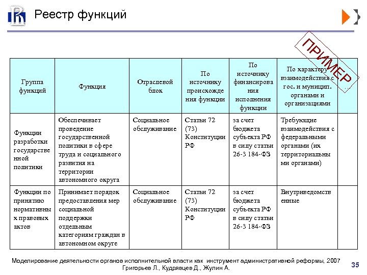 Реестр функций ПР Группа функций Функции разработки государстве нной политики Функции по принятию нормативны