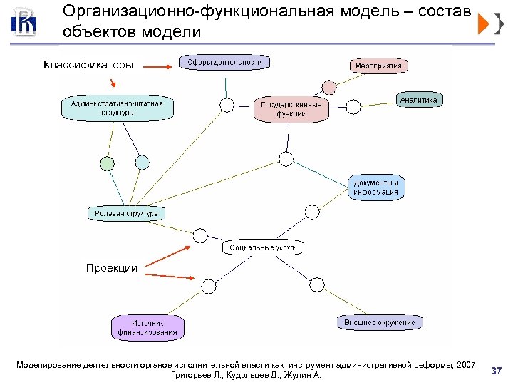 Организационно-функциональная модель – состав объектов модели Классификаторы Проекции Моделирование деятельности органов исполнительной власти как